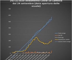 Lamezia. Raso (FdI): si posticipi la riapertura delle scuole